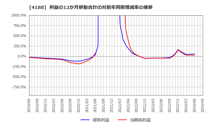 4188 三菱ケミカルグループ(株): 利益の12か月移動合計の対前年同期増減率の推移