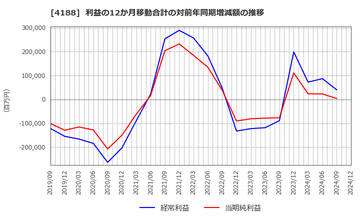 4188 三菱ケミカルグループ(株): 利益の12か月移動合計の対前年同期増減額の推移