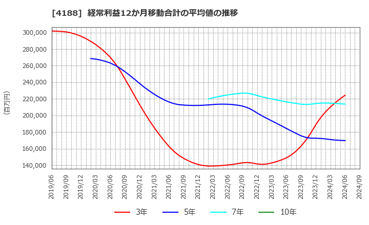 4188 三菱ケミカルグループ(株): 経常利益12か月移動合計の平均値の推移