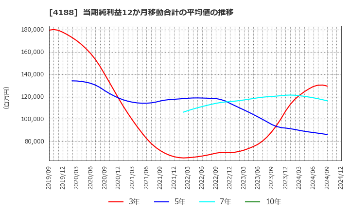 4188 三菱ケミカルグループ(株): 当期純利益12か月移動合計の平均値の推移