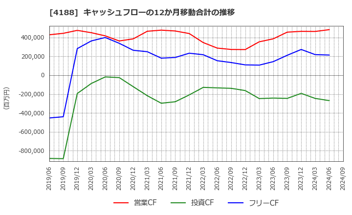 4188 三菱ケミカルグループ(株): キャッシュフローの12か月移動合計の推移
