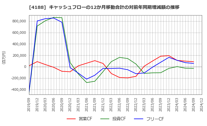 4188 三菱ケミカルグループ(株): キャッシュフローの12か月移動合計の対前年同期増減額の推移