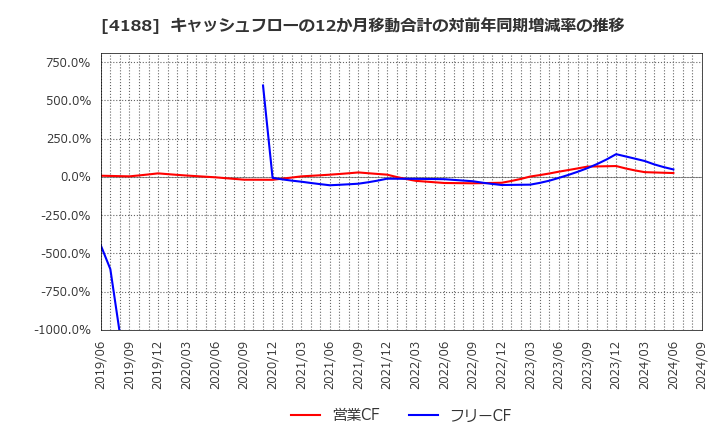 4188 三菱ケミカルグループ(株): キャッシュフローの12か月移動合計の対前年同期増減率の推移