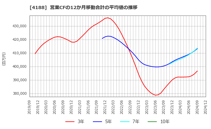 4188 三菱ケミカルグループ(株): 営業CFの12か月移動合計の平均値の推移