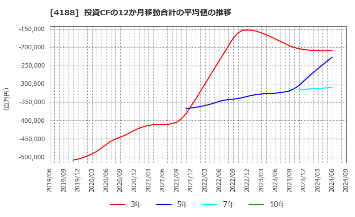 4188 三菱ケミカルグループ(株): 投資CFの12か月移動合計の平均値の推移