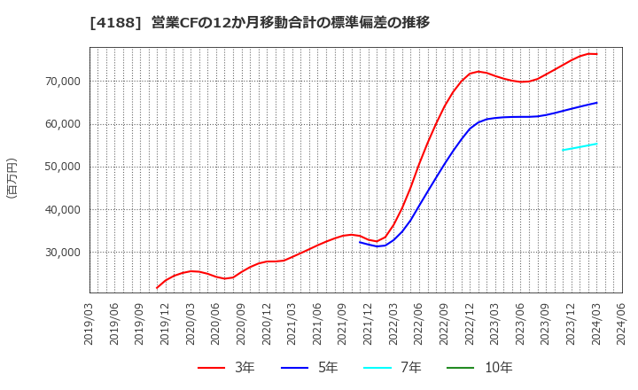 4188 三菱ケミカルグループ(株): 営業CFの12か月移動合計の標準偏差の推移