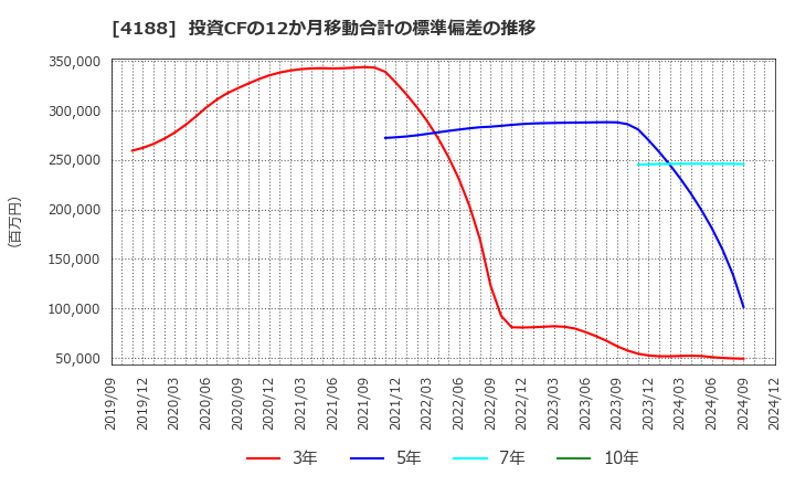 4188 三菱ケミカルグループ(株): 投資CFの12か月移動合計の標準偏差の推移