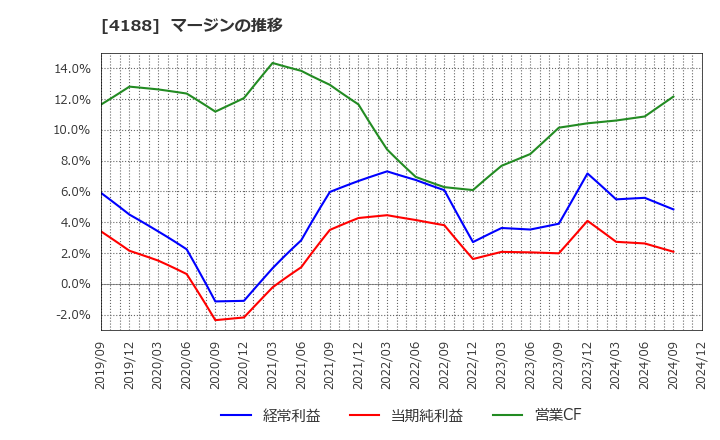 4188 三菱ケミカルグループ(株): マージンの推移