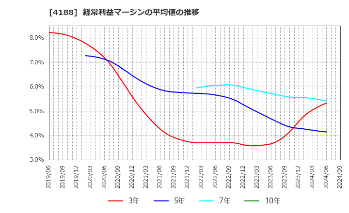 4188 三菱ケミカルグループ(株): 経常利益マージンの平均値の推移