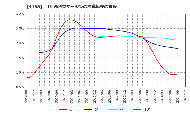 4188 三菱ケミカルグループ(株): 当期純利益マージンの標準偏差の推移