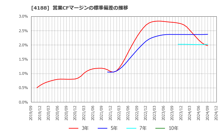 4188 三菱ケミカルグループ(株): 営業CFマージンの標準偏差の推移