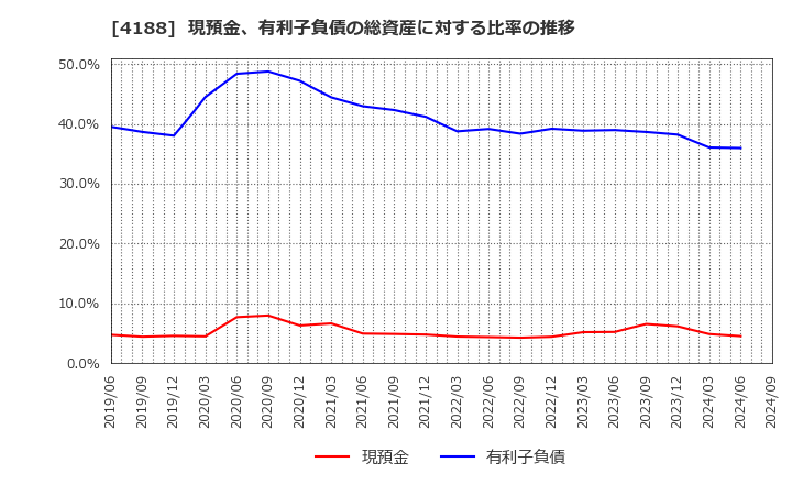 4188 三菱ケミカルグループ(株): 現預金、有利子負債の総資産に対する比率の推移