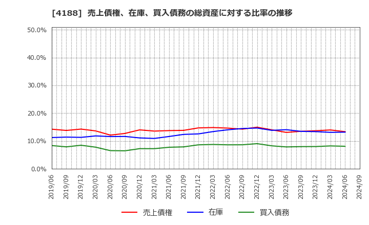 4188 三菱ケミカルグループ(株): 売上債権、在庫、買入債務の総資産に対する比率の推移