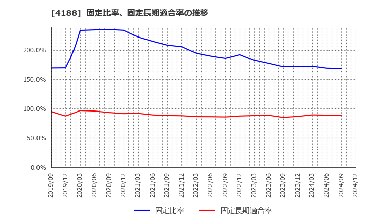 4188 三菱ケミカルグループ(株): 固定比率、固定長期適合率の推移