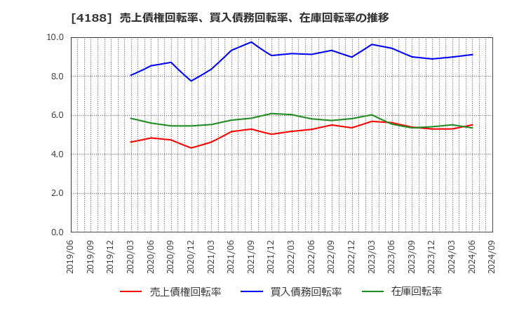 4188 三菱ケミカルグループ(株): 売上債権回転率、買入債務回転率、在庫回転率の推移