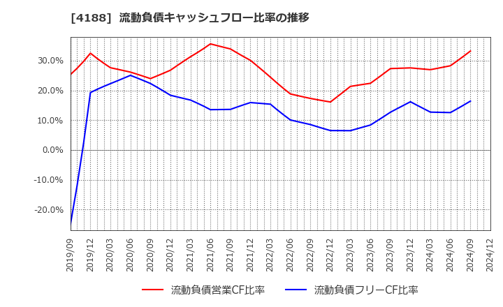 4188 三菱ケミカルグループ(株): 流動負債キャッシュフロー比率の推移