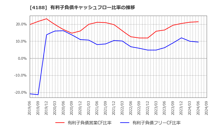 4188 三菱ケミカルグループ(株): 有利子負債キャッシュフロー比率の推移