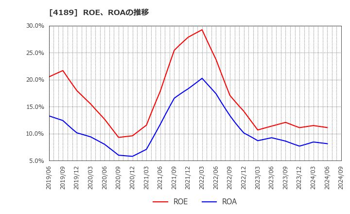 4189 ＫＨネオケム(株): ROE、ROAの推移