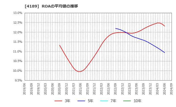 4189 ＫＨネオケム(株): ROAの平均値の推移