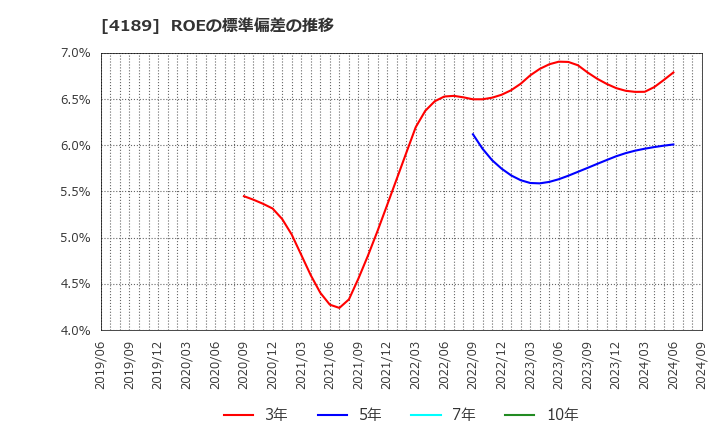 4189 ＫＨネオケム(株): ROEの標準偏差の推移