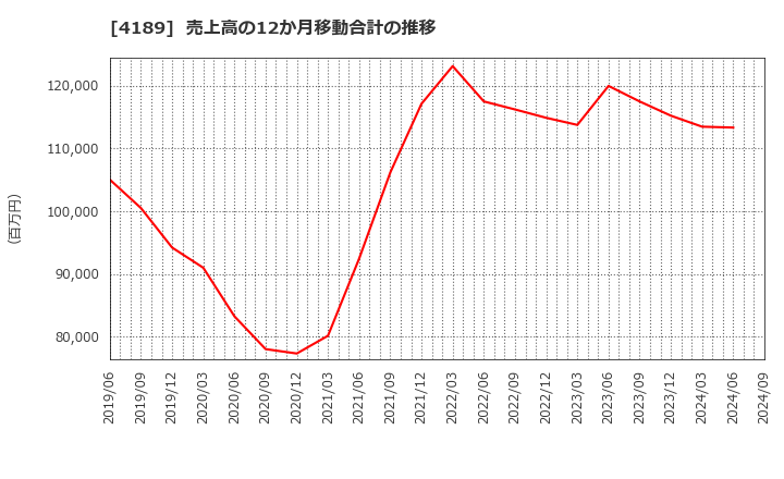 4189 ＫＨネオケム(株): 売上高の12か月移動合計の推移