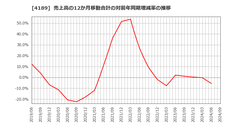 4189 ＫＨネオケム(株): 売上高の12か月移動合計の対前年同期増減率の推移