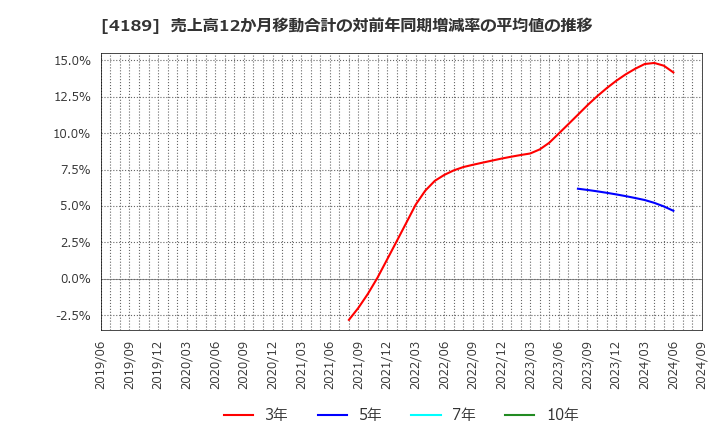 4189 ＫＨネオケム(株): 売上高12か月移動合計の対前年同期増減率の平均値の推移