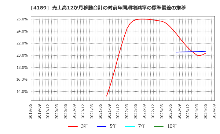 4189 ＫＨネオケム(株): 売上高12か月移動合計の対前年同期増減率の標準偏差の推移