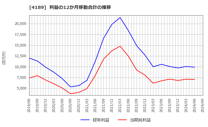 4189 ＫＨネオケム(株): 利益の12か月移動合計の推移