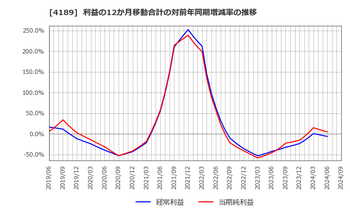 4189 ＫＨネオケム(株): 利益の12か月移動合計の対前年同期増減率の推移