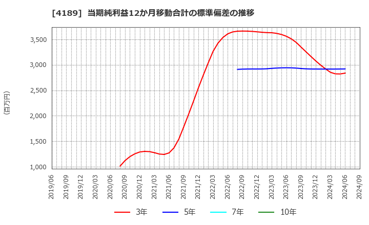 4189 ＫＨネオケム(株): 当期純利益12か月移動合計の標準偏差の推移