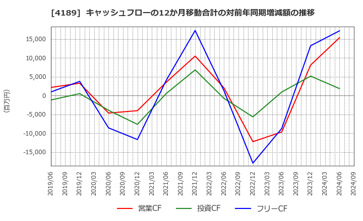 4189 ＫＨネオケム(株): キャッシュフローの12か月移動合計の対前年同期増減額の推移