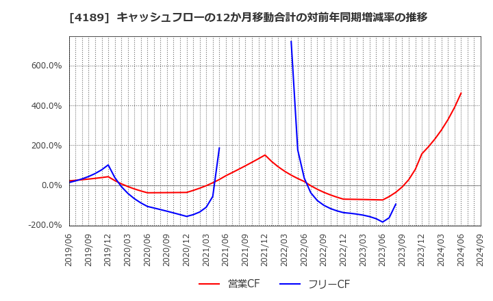 4189 ＫＨネオケム(株): キャッシュフローの12か月移動合計の対前年同期増減率の推移