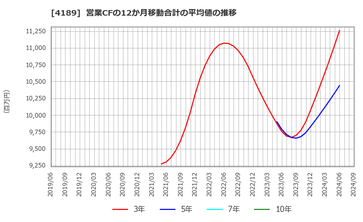 4189 ＫＨネオケム(株): 営業CFの12か月移動合計の平均値の推移