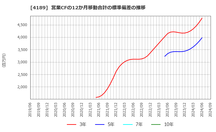 4189 ＫＨネオケム(株): 営業CFの12か月移動合計の標準偏差の推移