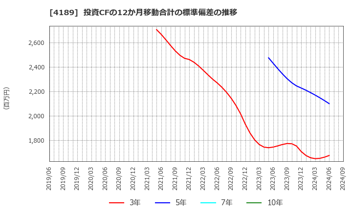 4189 ＫＨネオケム(株): 投資CFの12か月移動合計の標準偏差の推移