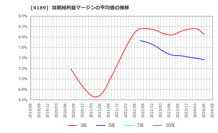 4189 ＫＨネオケム(株): 当期純利益マージンの平均値の推移