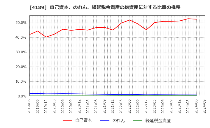 4189 ＫＨネオケム(株): 自己資本、のれん、繰延税金資産の総資産に対する比率の推移