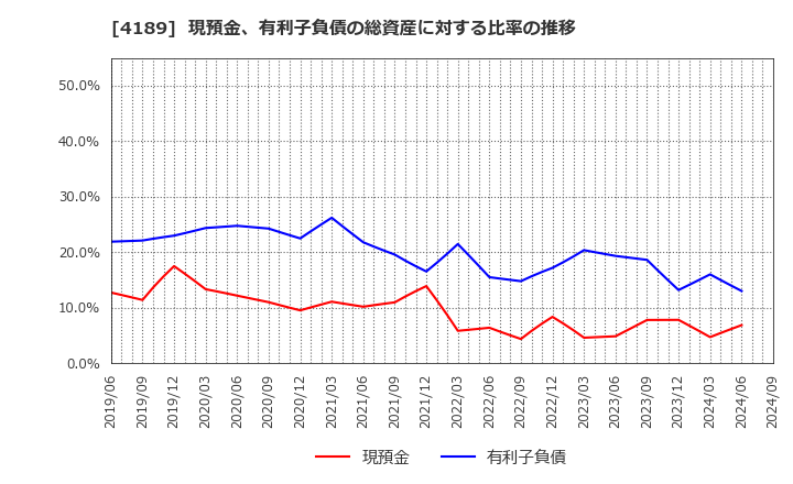 4189 ＫＨネオケム(株): 現預金、有利子負債の総資産に対する比率の推移