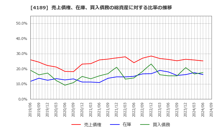 4189 ＫＨネオケム(株): 売上債権、在庫、買入債務の総資産に対する比率の推移