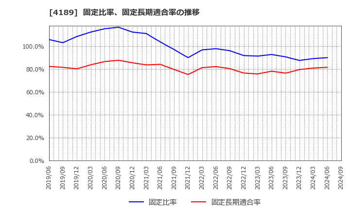 4189 ＫＨネオケム(株): 固定比率、固定長期適合率の推移