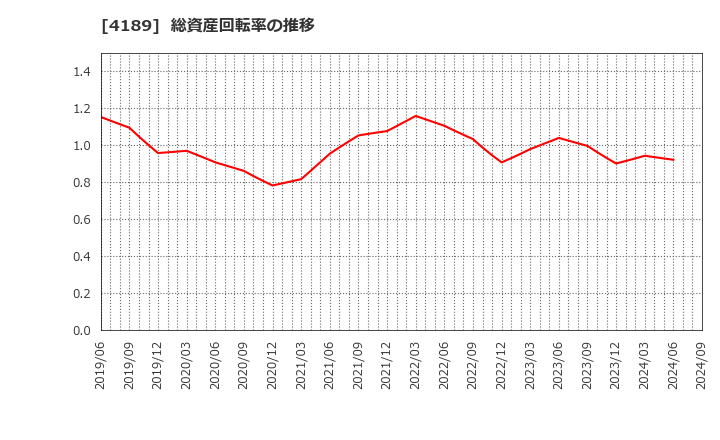 4189 ＫＨネオケム(株): 総資産回転率の推移