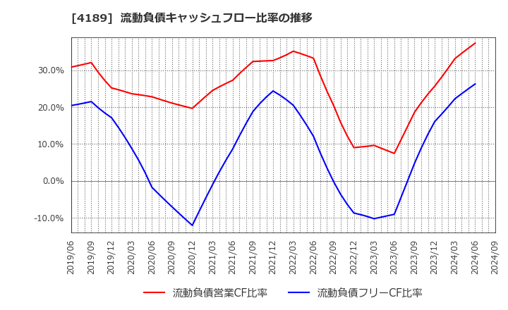 4189 ＫＨネオケム(株): 流動負債キャッシュフロー比率の推移
