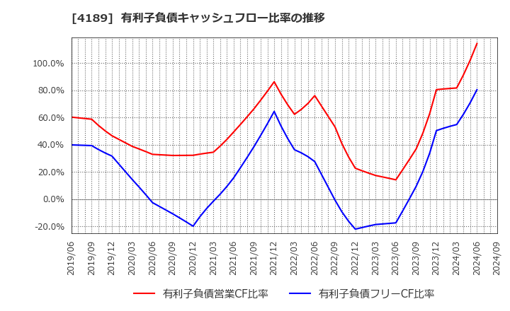 4189 ＫＨネオケム(株): 有利子負債キャッシュフロー比率の推移