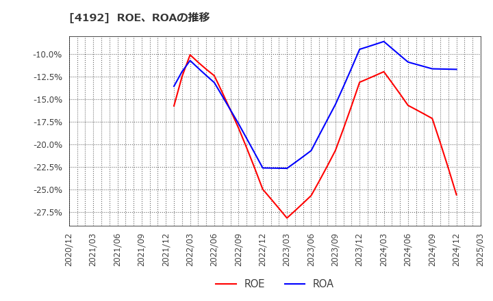 4192 スパイダープラス(株): ROE、ROAの推移