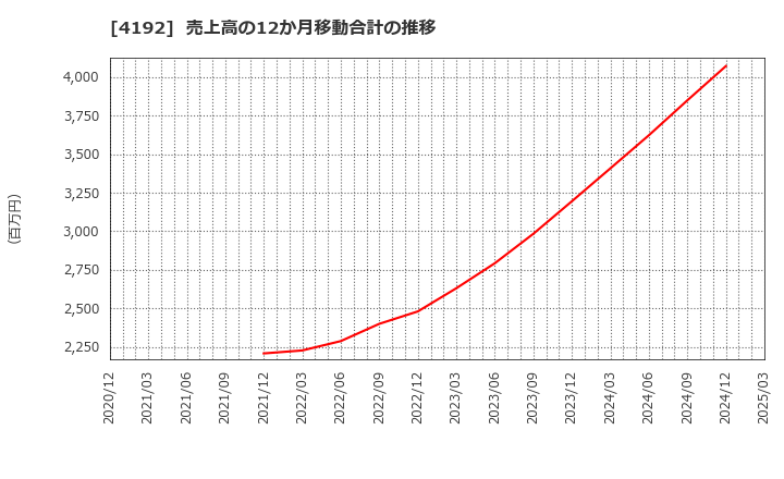 4192 スパイダープラス(株): 売上高の12か月移動合計の推移