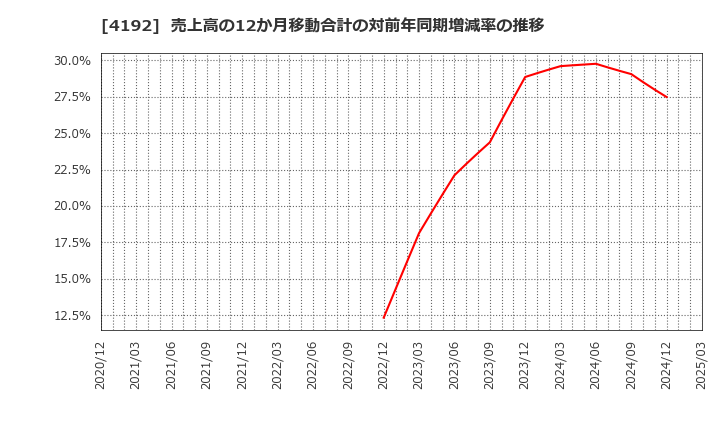 4192 スパイダープラス(株): 売上高の12か月移動合計の対前年同期増減率の推移