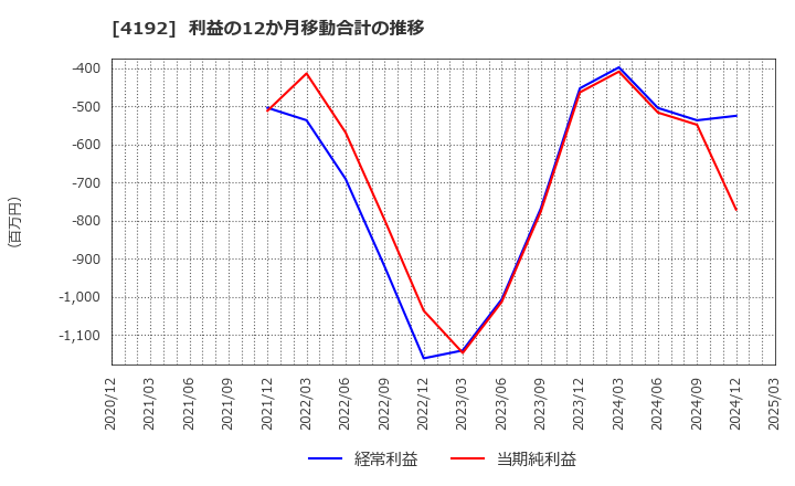 4192 スパイダープラス(株): 利益の12か月移動合計の推移