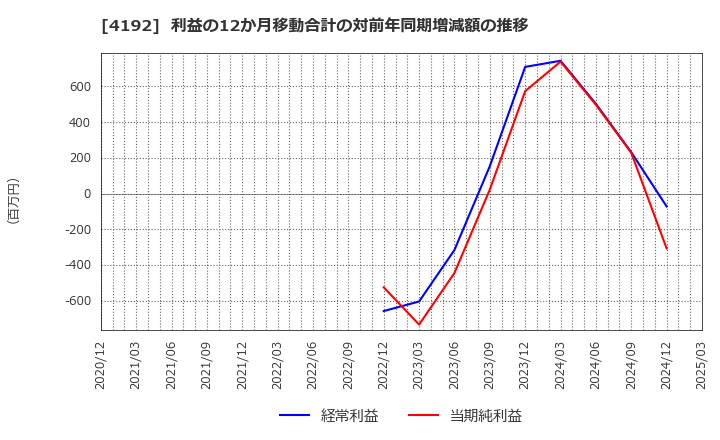 4192 スパイダープラス(株): 利益の12か月移動合計の対前年同期増減額の推移