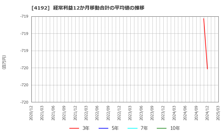 4192 スパイダープラス(株): 経常利益12か月移動合計の平均値の推移